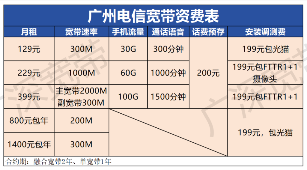 广州电信宽带办理安装怎么选？2025年11月广州宽带套餐套餐价格表！
