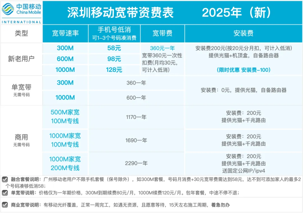 【深圳宽带办理】移动+联通+电信宽带套餐推荐省钱攻略！